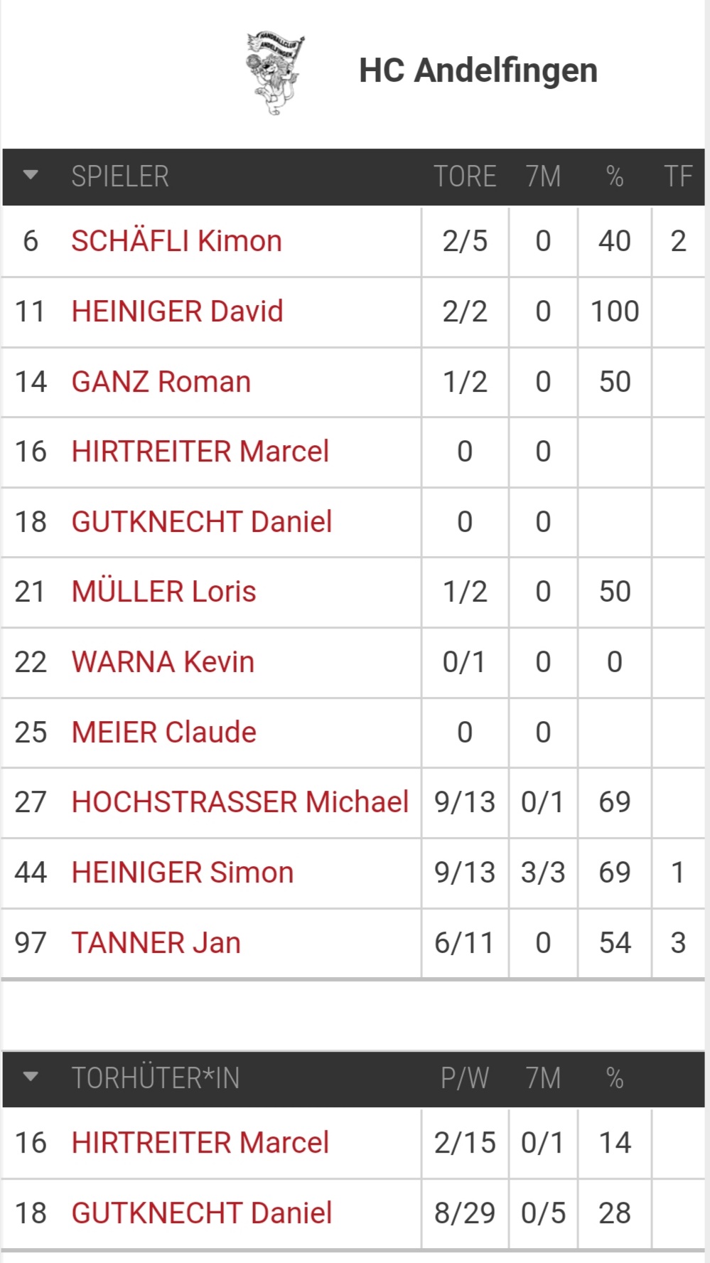 Saisonstart Missglückt Statistik